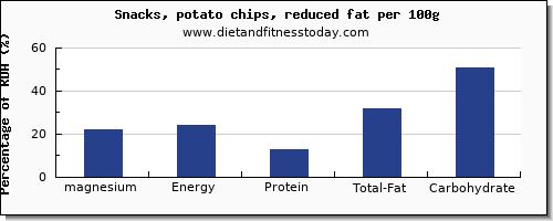 magnesium and nutrition facts in potato chips per 100g